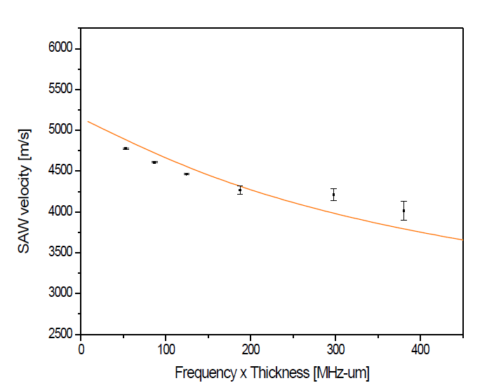 Ni/Si 에서의 이론적 및 실험적 속도 분산성 비교