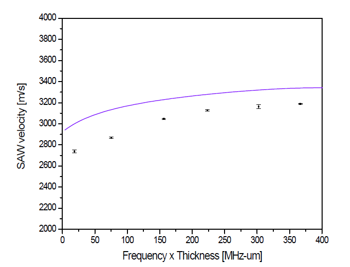 Si3N4/GaAs 에서의 이론적 및 실험적 속도 분산성 비교