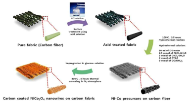 탄소층이 코팅된 NiCo2O4 나노와이어/탄소섬유직물 전극의 제작 과정을 나타낸 개념도