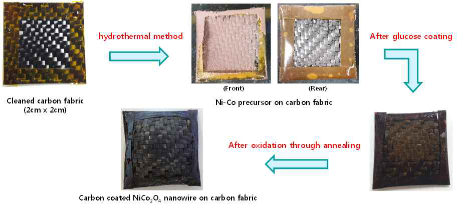 탄소층이 코팅된 NiCo2O4 나노와이어/탄소섬유직물 전극 제작 과정