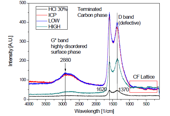 여러가지 플라즈마 조건에서 처리된 CF 표면의 RAMAN Spectra