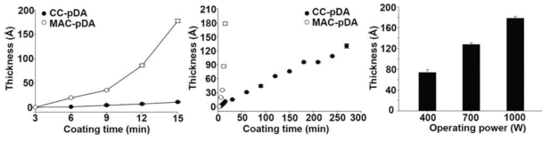 마이크로파 사용 도파민 코팅법과 일반 디핑 코팅법과의 비교