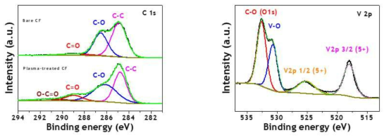 XPS 스펙트럼 플라즈마 처리에 의한 탄소섬유직물 위의 변화 C1s (좌), 바나듐 산화물 V2p (우)