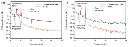 기존의 TPA(검은선)와 MTPA(빨간선)를 이용한 기저 여기를 갖는 빔 모델의 예상 작용힘: (a) 5.6Hz에서 10N의 힘, (b) 5.6Hz에서 5N의 힘