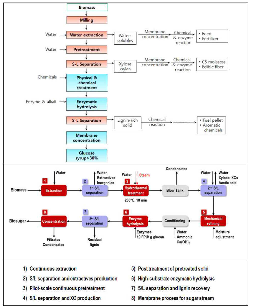 KrictBiosugar Process 개념도