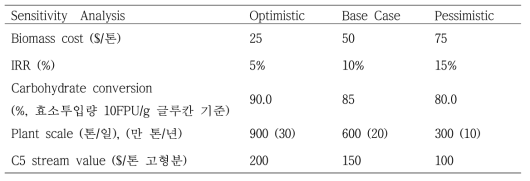 Sensitivity analysis variables of KrictBiosugar Process