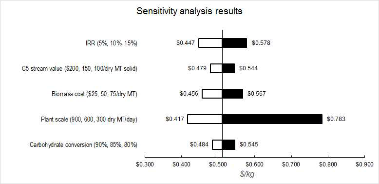 Sensitivity analysis results