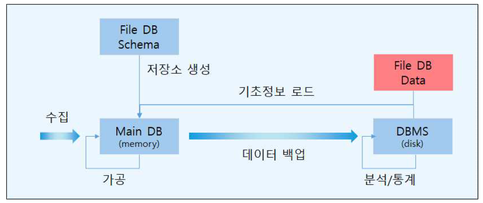 플랫폼 데이터베이스 구성도