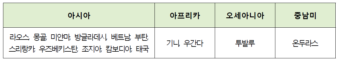 대한민국 기후대전 주요 참석 개도국