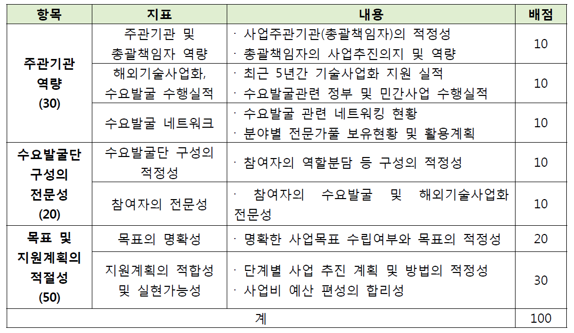 현지수요발굴 평가 지표 및 내용, 배점