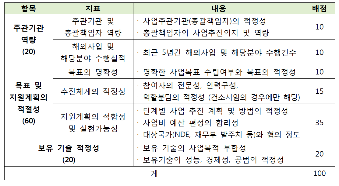 기술실증 평가 지표 및 내용, 배점