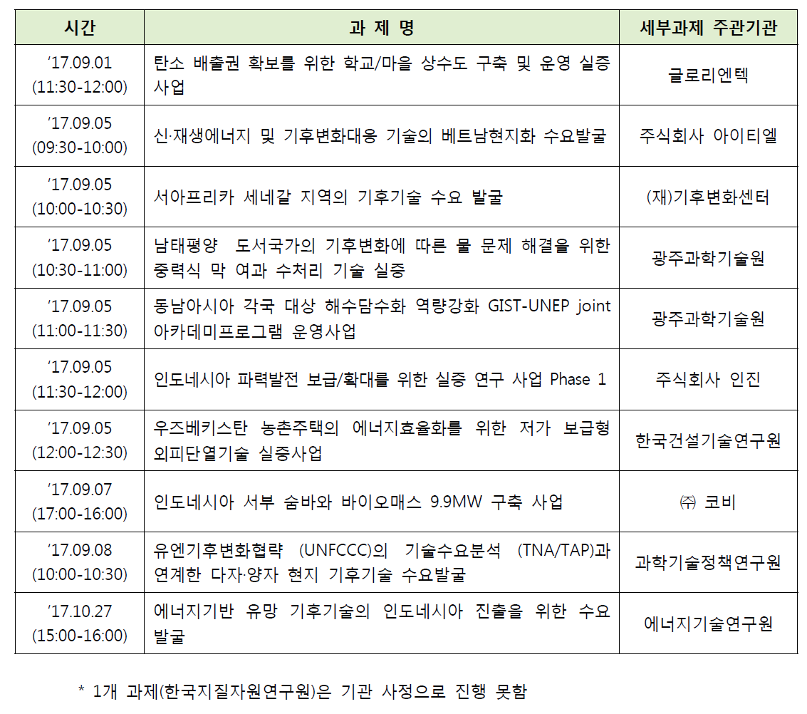 기후기술현지화 지원사업 세부과제 중간점검 일정