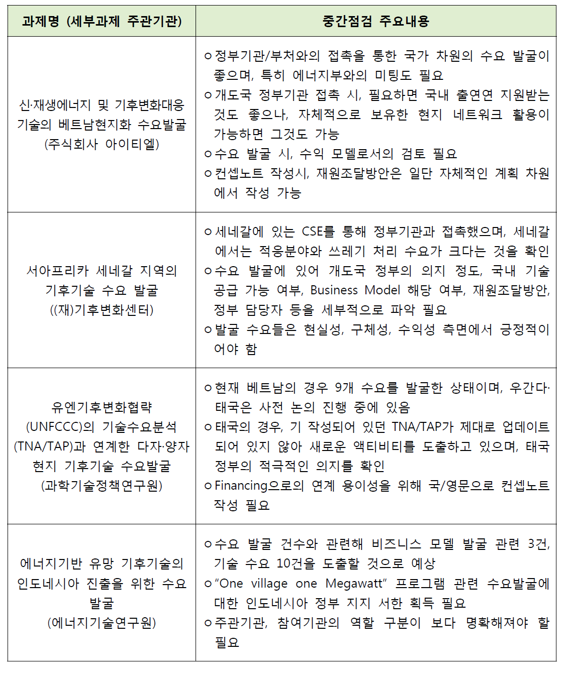 기후기술현지화 지원사업 현지수요발굴 세부과제 중간점검 내용