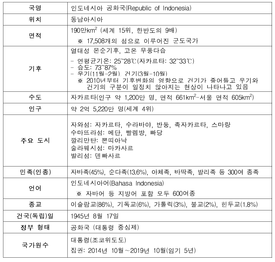 인도네시아 국가개요 (출처: Kotra 국가정보 )