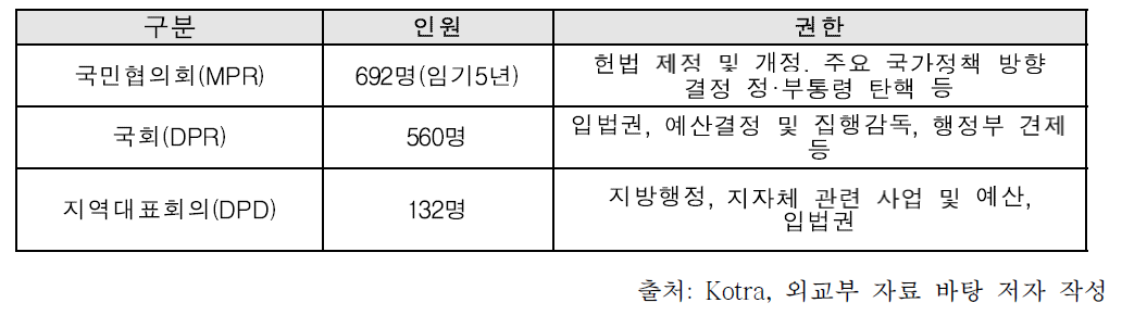 인도네시아 입법부 구성 및 권한