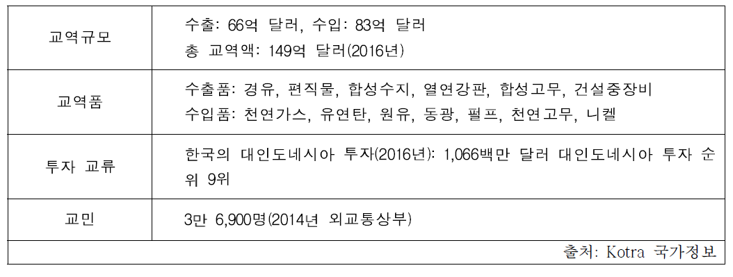 한-인도 관계 개괄