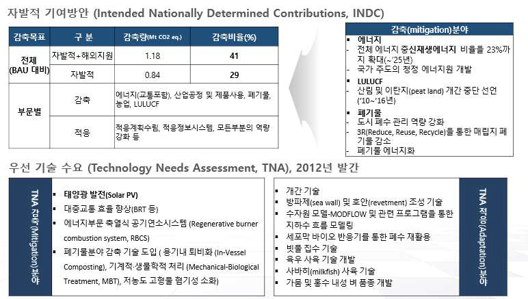 인도네시아 자발적 기여방안 및 우선기술 수요