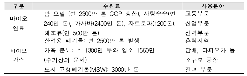 인도네시아 바이오에너지 잠재력 (출처: 윤여필 (2012), Kotra)