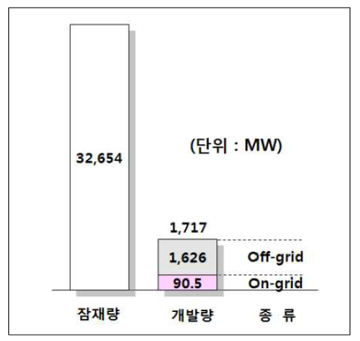 인도네시아 바이오에너지 잠재량 및 개발 현황(2013년 기준, 출처: 박창호 (2014), 삼양제넥스)