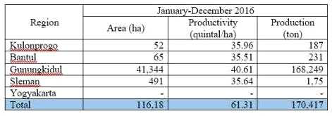 족자카르타주의 도별 쌀 생산 토지 및 생산량