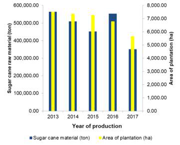 재배면적 대비 사탕수수 생산량