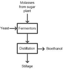 바이오에탄올 생산공정 개념도