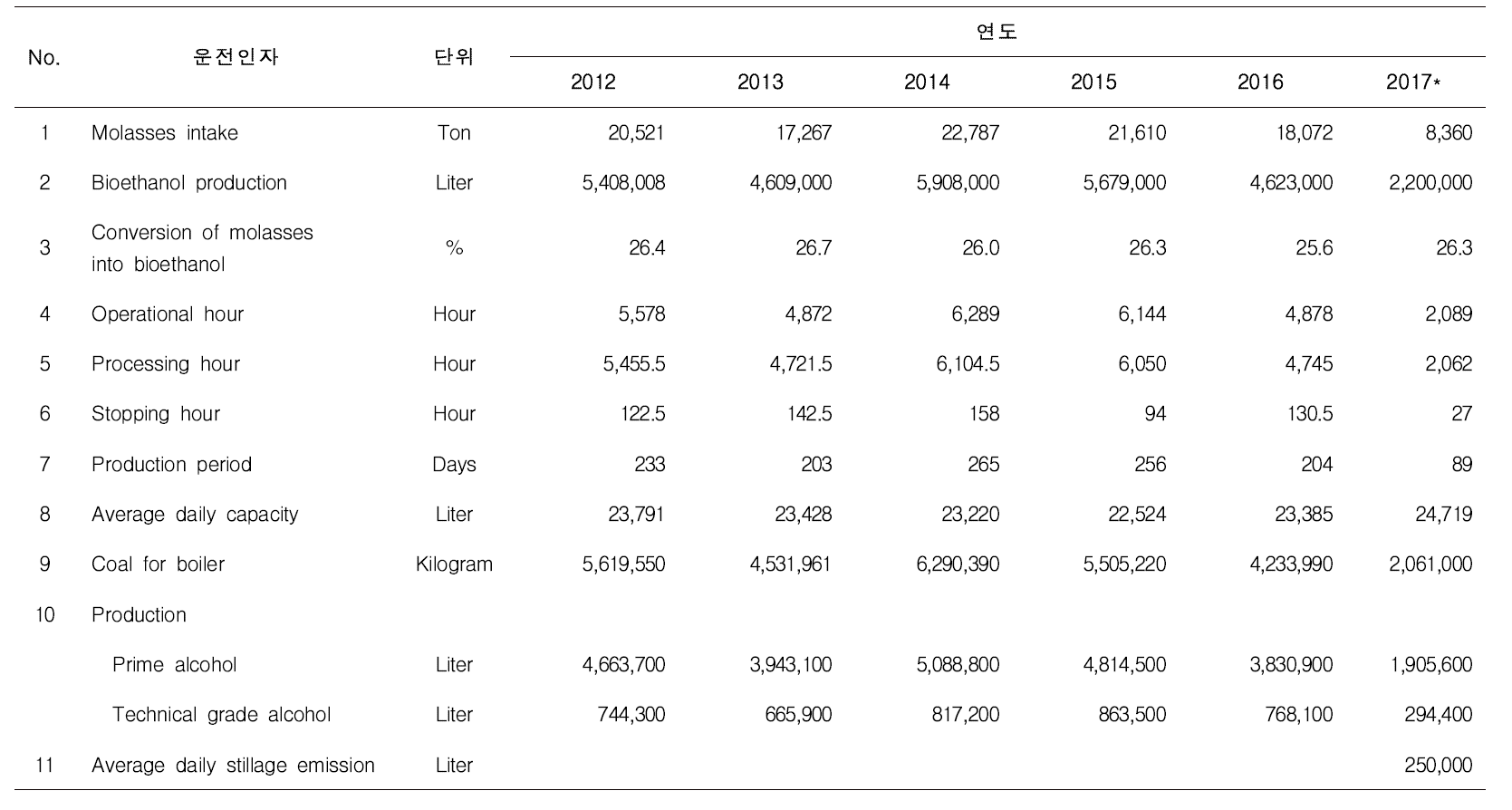 바이오에탄올 생산공장 운전현황