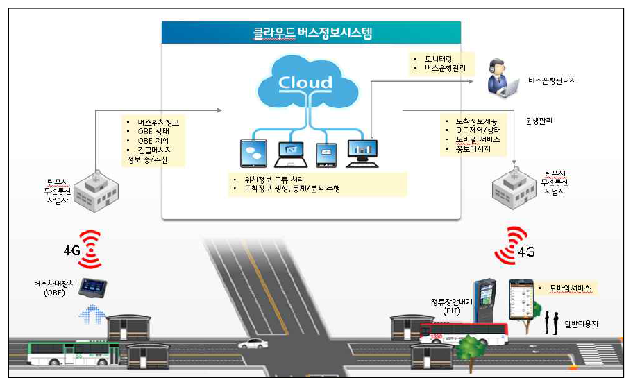 부탄버스정보시스템 구성