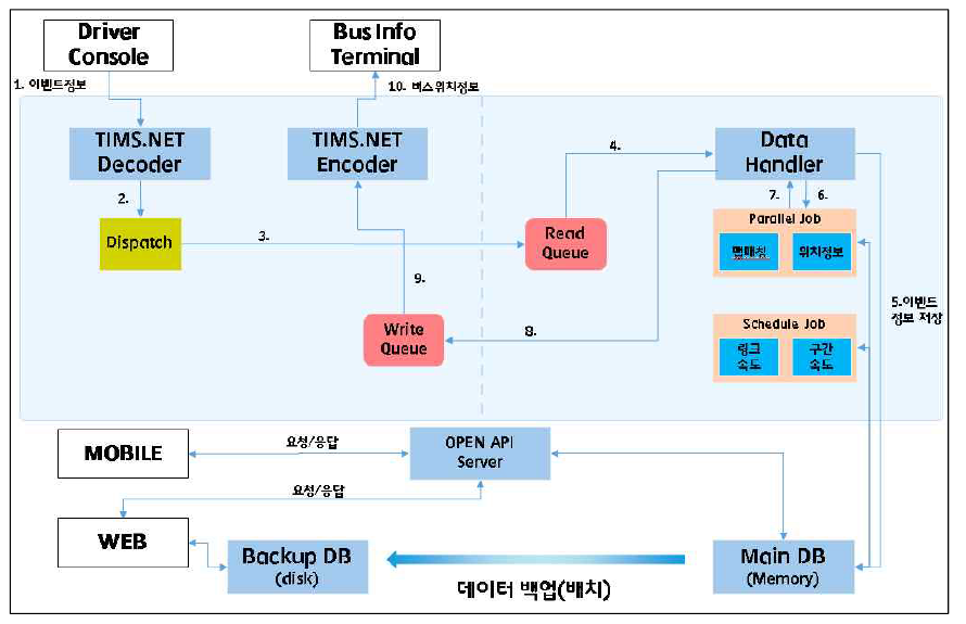 부탄버스정보시스템 데이터 흐름도