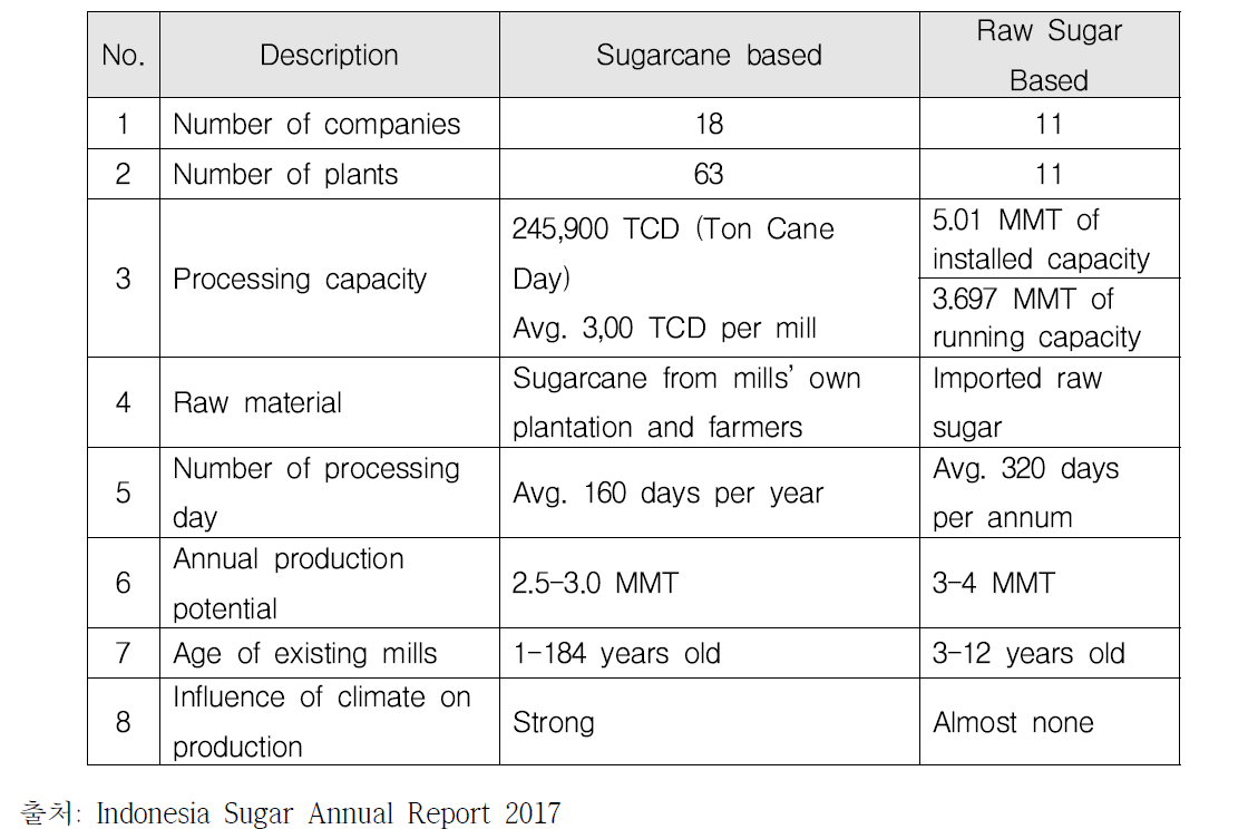 인도네시아 설탕산업 현황 요약