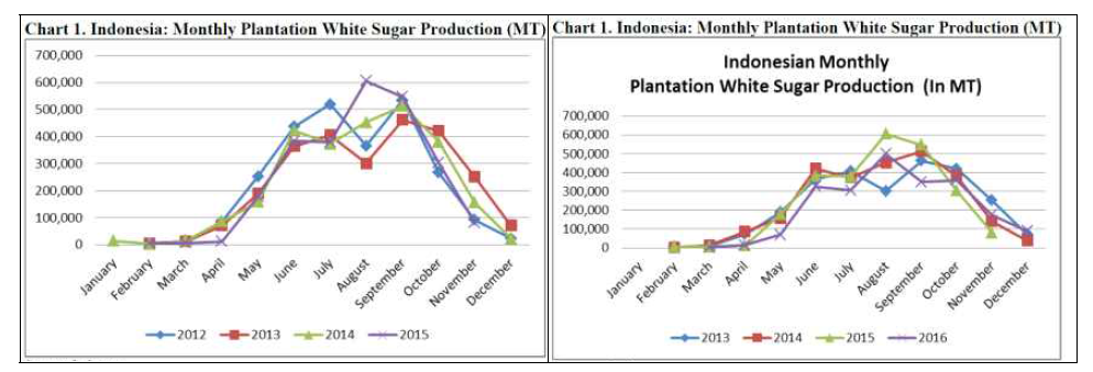 인도네시아 연간 사탕수수 생산량 (출처: Indonesia Sugar Annual Report 2016, 2017)