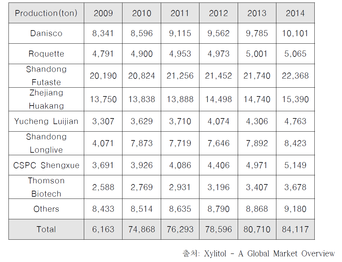 글로벌 주요 자일리톨 제조기업 생산 현황(2009~2014)