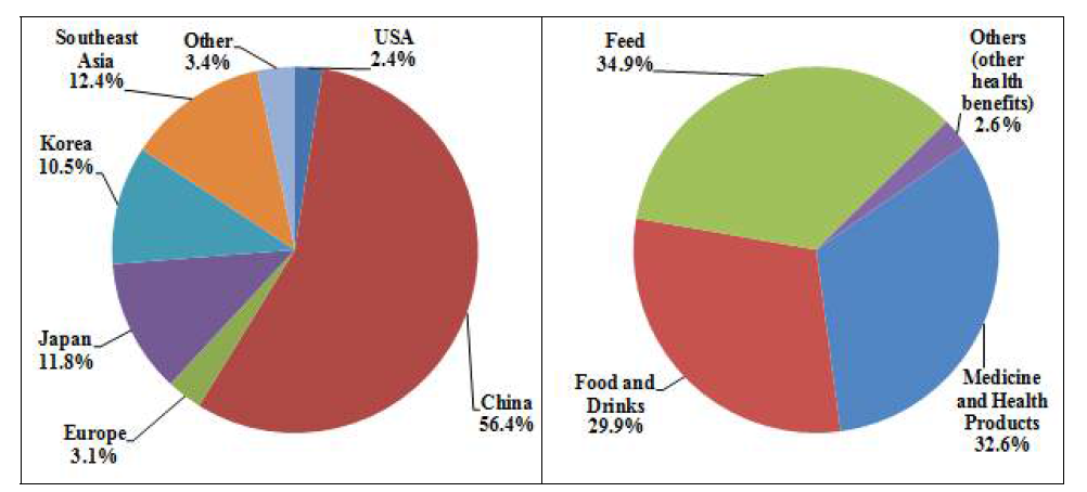 글로벌 자일로올리고당 수요 현황(2015) Global Xylo-oligosaccharide (XOs) Sales Market Report 2016