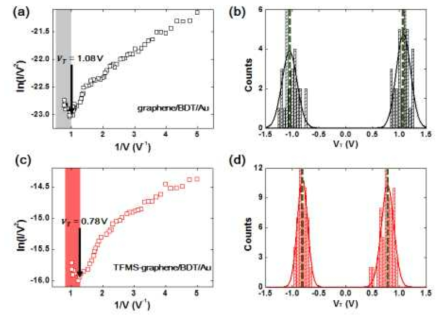 그래핀 도핑 유무에 따른 분자 소자의 transition voltage spectroscopy (TVS) 분석 데이터. (ACS Applied Materials & Interfaces, 9, 42043 (2017))