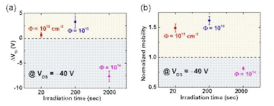 고에너지 양성자빔 조사 전후의 pentacene 소자의 전기적 특성 변화 (Organic Electronics 27, 240 (2015))