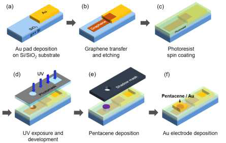 유기 반도체 물질을 이용한 수직형 트랜지스터 제작 과정을 나타내는 모식도 (Nanotechnology, 27, 475201 (2016))
