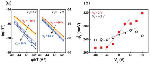 Pentacene VFET 소자의 온도 변화 측정 결과와 에너지 장벽 변화 (Nanotechnology, 27, 475201 (2016))