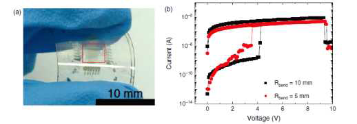 (a) 완성된 유기메모리소자의 모습, (b) 구부러진 상태에서 소자의 전압-전류 특성 (J. Nanosci. Nanotechnol. 16, 6350 (2016))
