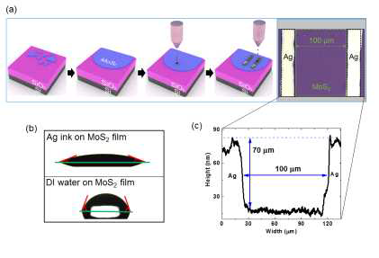 잉크젯 프린터로 제작한 대면적 MoS2 트랜지스터 이미지, 모식도, 광학 현미경 사진 (ACS Nano, 10, 2819 (2016))