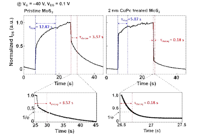 MoS2 소자의 CuPc 증착 전 후의 감쇠시간 변화 (Applied Physics Letters 109, 183502 (2016))