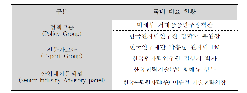 한국 GIF 분야별 국내대표(6인) 선임