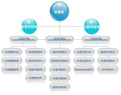 기생생물자원은행 운영체계 및 조직도