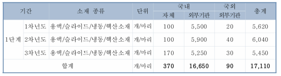 연차별 연구소재 분양 계획