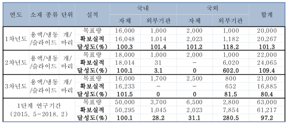 1단계 사업기간(2015-2017년) 연구소재 확보 계획 및 달성도