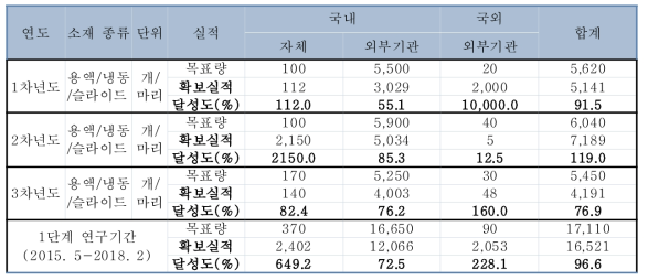 1단계 사업기간(2015-2017년) 연구소재 분양 계획 및 달성도