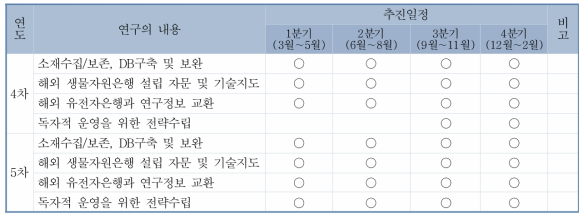 연도별 추진일정