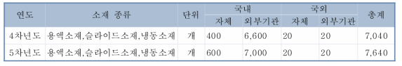 2단계 사업 연차별 연구소재 분양 계획