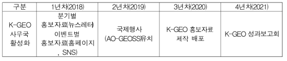 K-GEO 사무국 활동 지원 연차별 계획