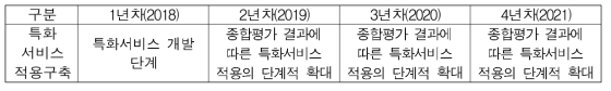 분산 자원 연동 및 분야별 특화서비스 적용 구축 연차별 계획