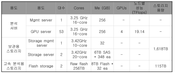 GPU 기반 1PFlops 1.6PB 시스템 구성 예(OpenPOWER 기반)